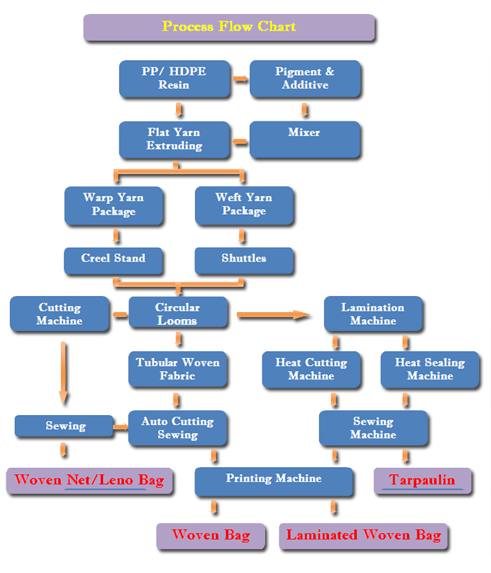 Blown Film Extrusion Process Flow Chart